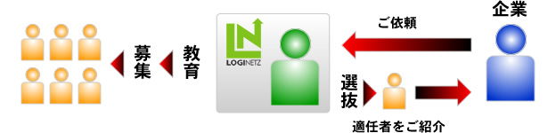 企業からの依頼を受けて募集教育した人材の中から適任者を選抜して紹介